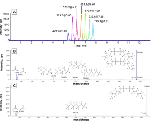 Bioaccumulation-Directed Prioritization of Ionizable Organic Contaminants Graphic for the Bioaccumulation-Directed Prioritization of Ionizable Organic Contaminants research project