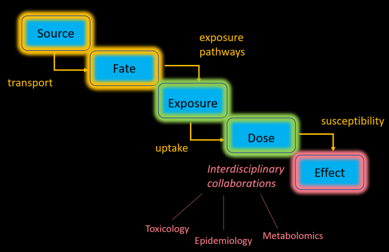 Research in the McDonough lab diagram on a black background