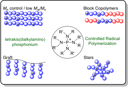 Phosphonium Polymers For Anion-Exchange Membranes