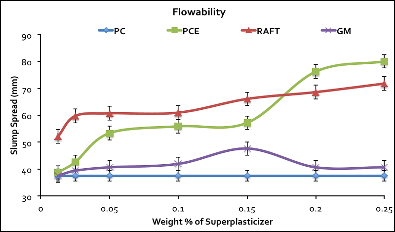 Comparison of polymer grafting architectures based on CRP (left) and FRP (right)